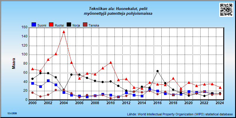 Tekniikan ala: Huonekalut, pelit  --- myönnettyjä patentteja pohjoismaissa (maassa vakinaisesti asuville)
